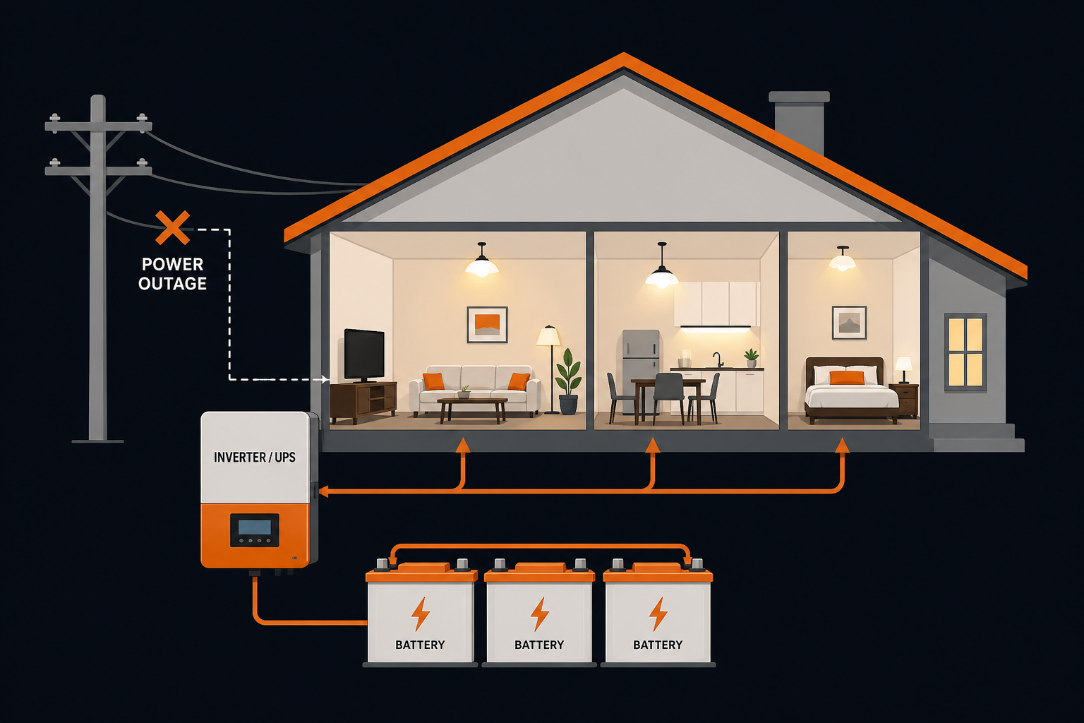 Inverter and battery setup for home backup